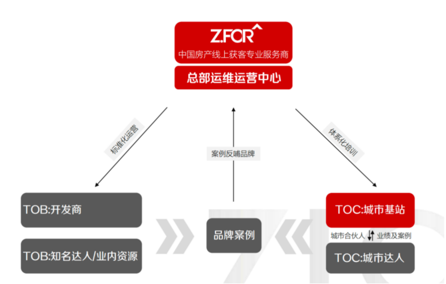 业务概览-2